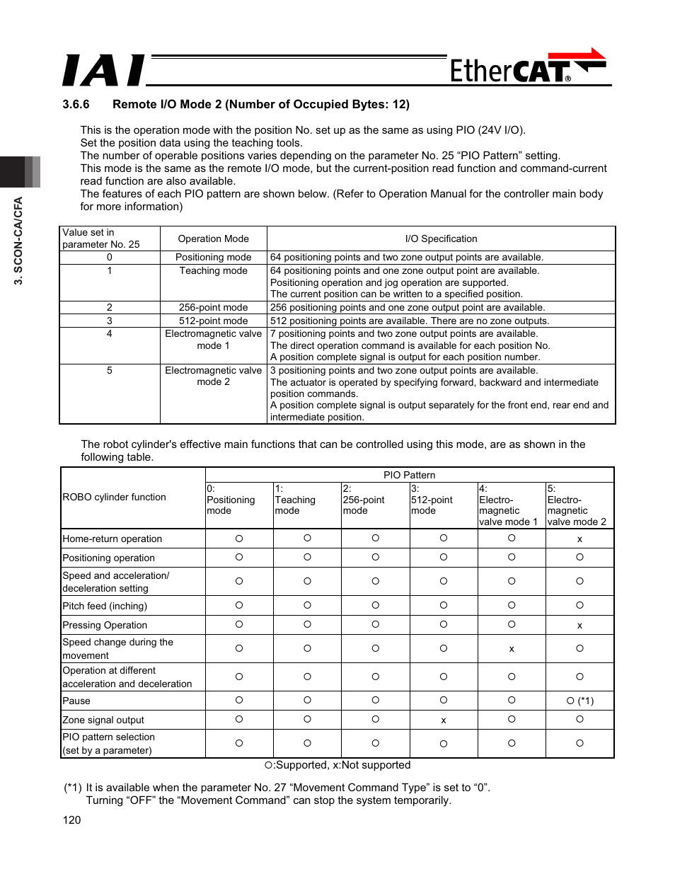 IAI America PCON-CFA User Manual | Page 126 / 272