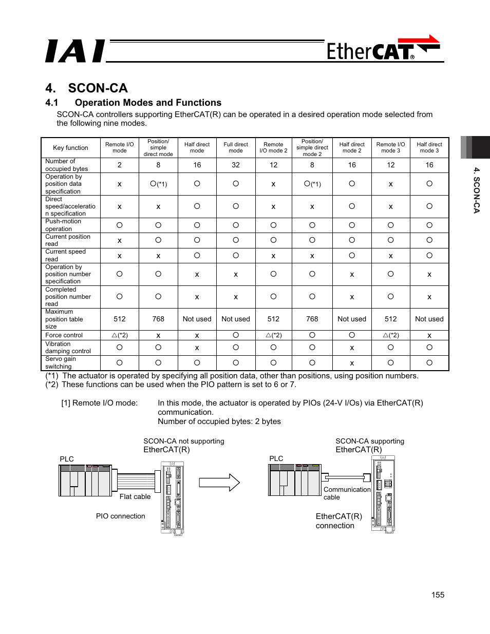 Scon-ca, 1 operation modes and functions | IAI America PCON-CFA User Manual | Page 161 / 272