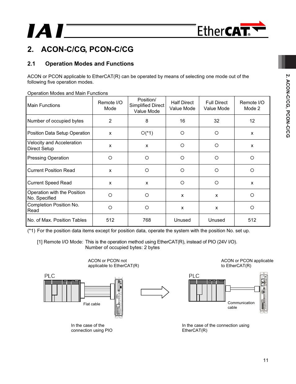 Acon-c/cg, pcon-c/cg, 1 operation modes and functions | IAI America PCON-CFA User Manual | Page 17 / 272