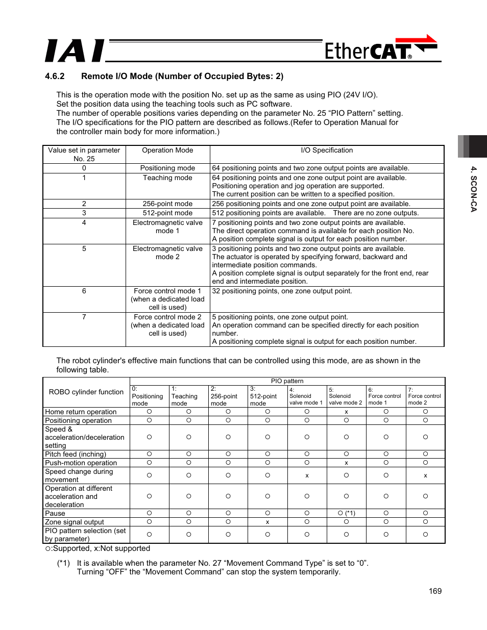 2 remote i/o mode (number of occupied bytes: 2) | IAI America PCON-CFA User Manual | Page 175 / 272