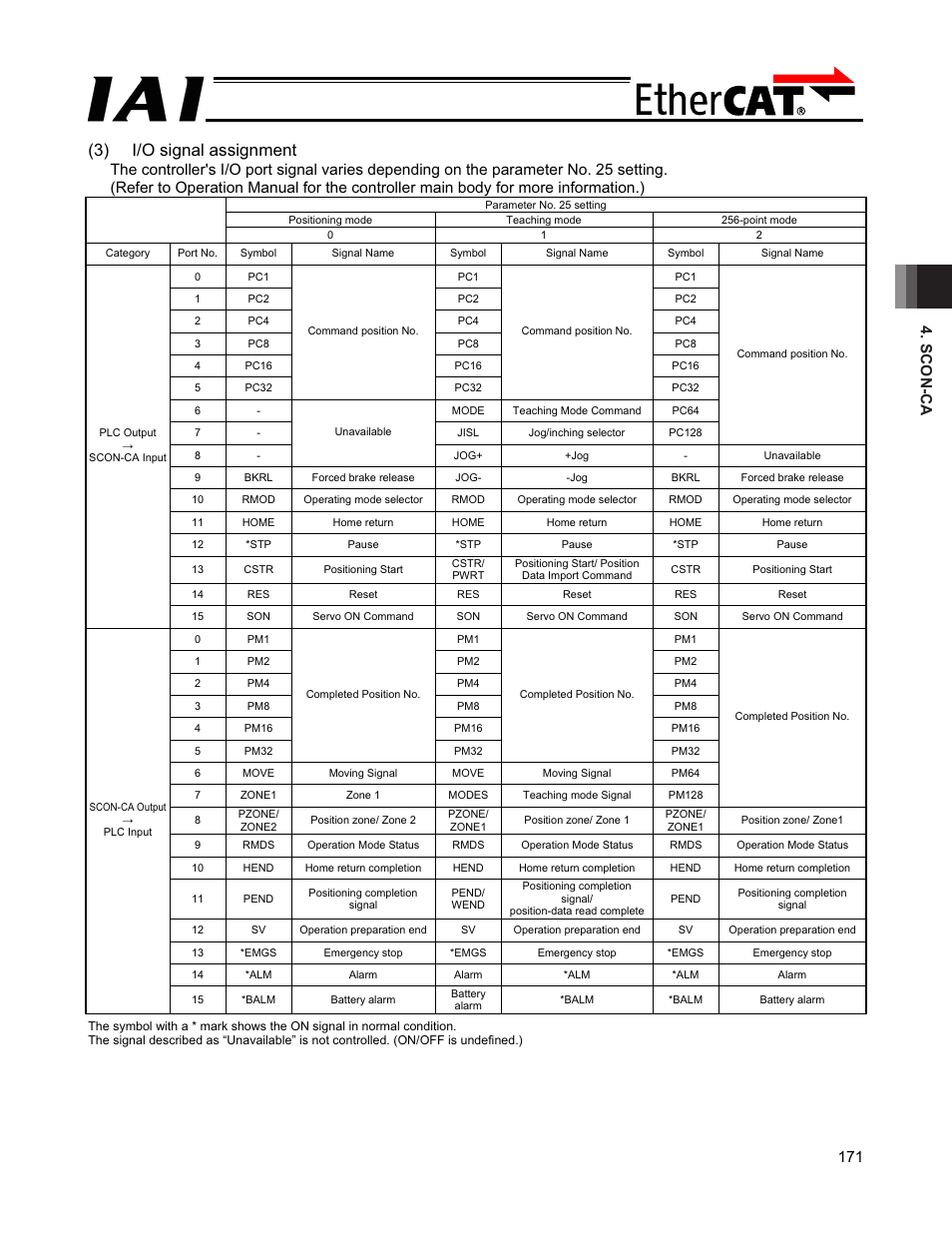 3) i/o signal assignment, Scon-ca 171 | IAI America PCON-CFA User Manual | Page 177 / 272