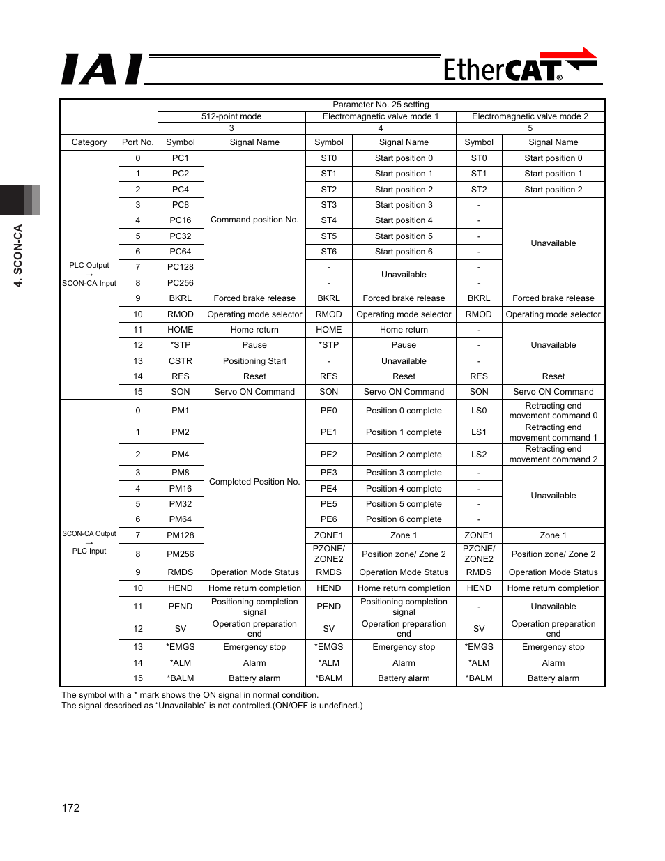 IAI America PCON-CFA User Manual | Page 178 / 272