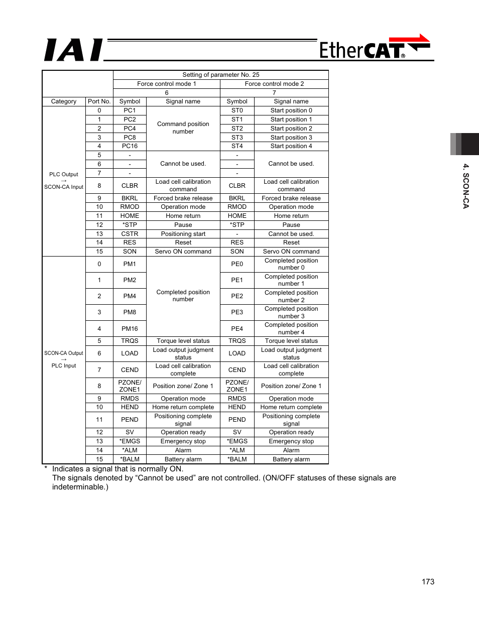 IAI America PCON-CFA User Manual | Page 179 / 272