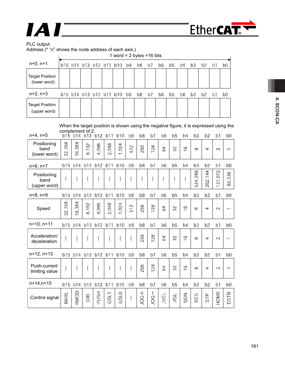 IAI America PCON-CFA User Manual | Page 187 / 272