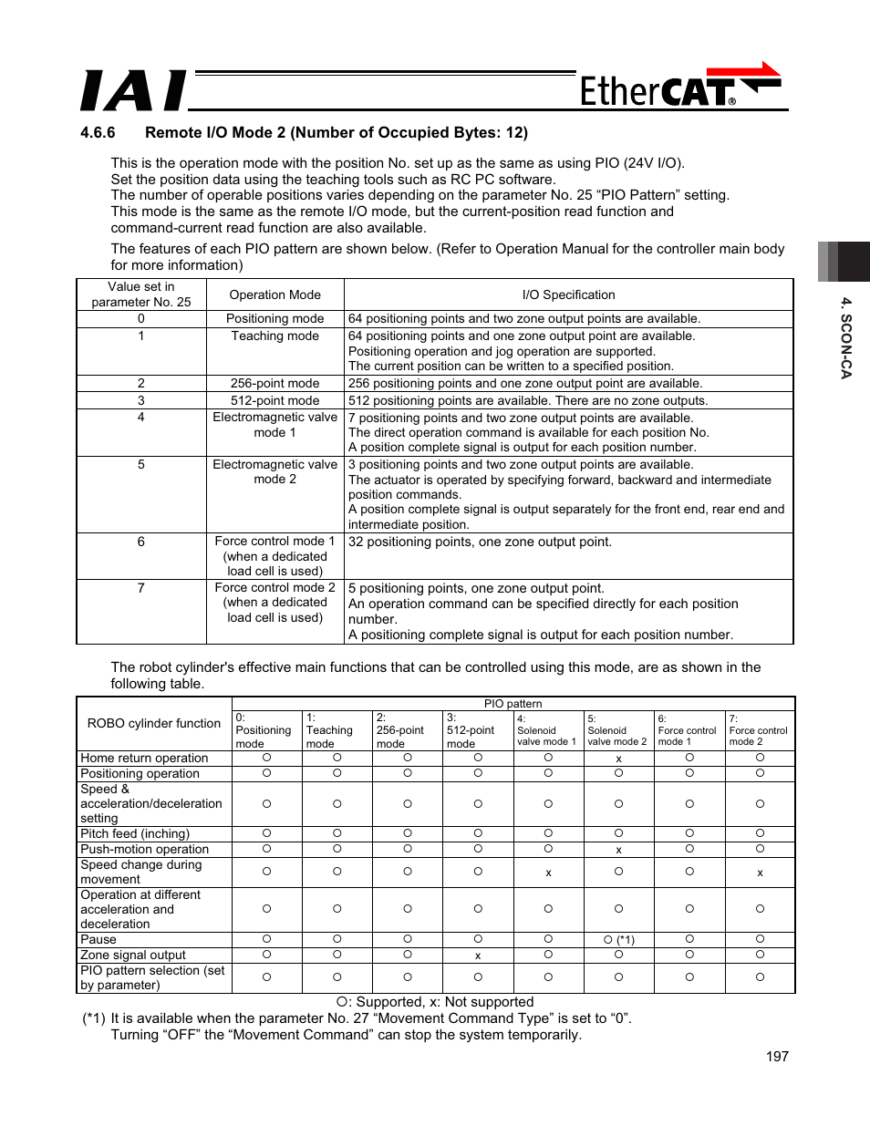 6 remote i/o mode 2 (number of occupied bytes: 12) | IAI America PCON-CFA User Manual | Page 203 / 272