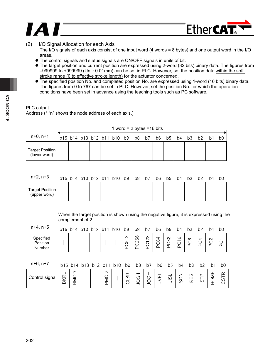 IAI America PCON-CFA User Manual | Page 208 / 272