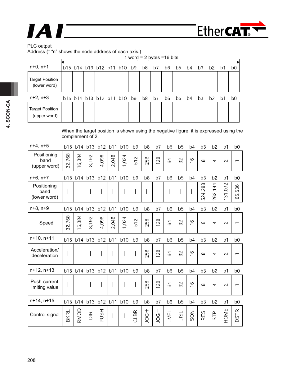 IAI America PCON-CFA User Manual | Page 214 / 272