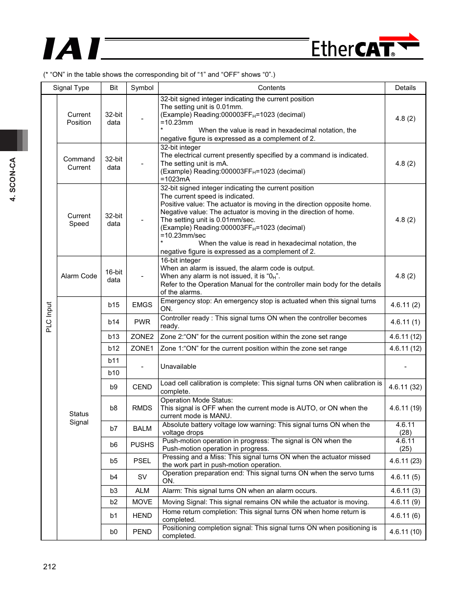 IAI America PCON-CFA User Manual | Page 218 / 272