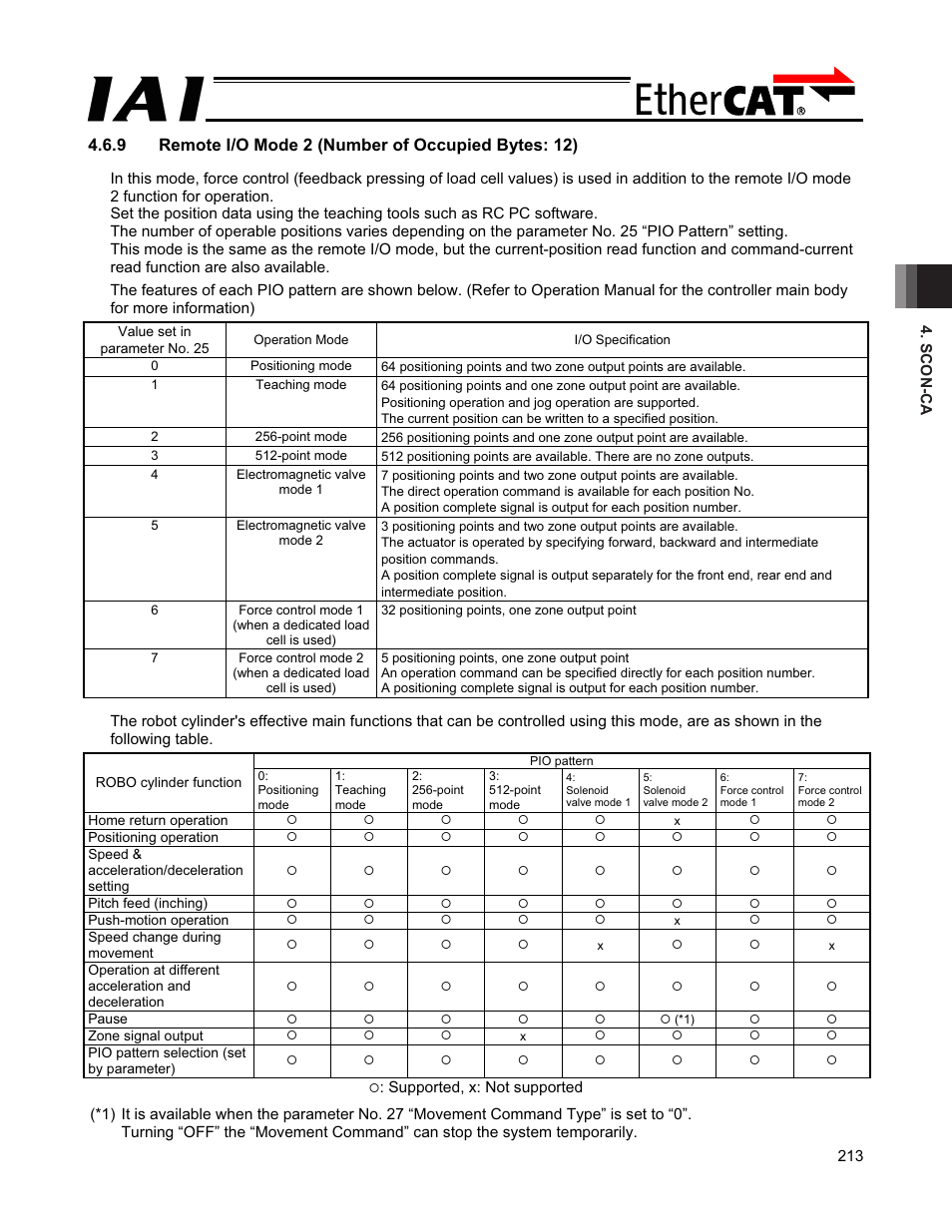 9 remote i/o mode 2 (number of occupied bytes: 12) | IAI America PCON-CFA User Manual | Page 219 / 272