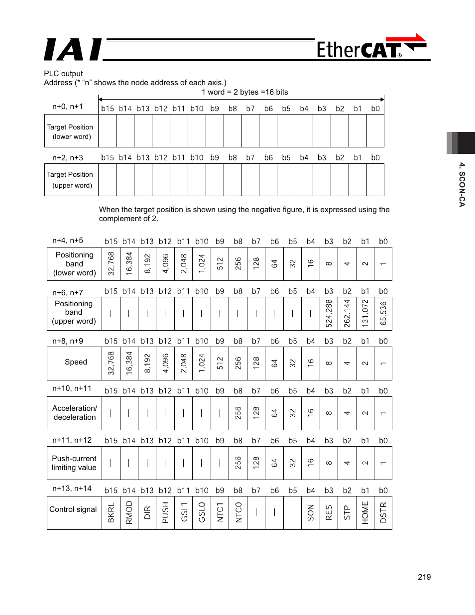 IAI America PCON-CFA User Manual | Page 225 / 272