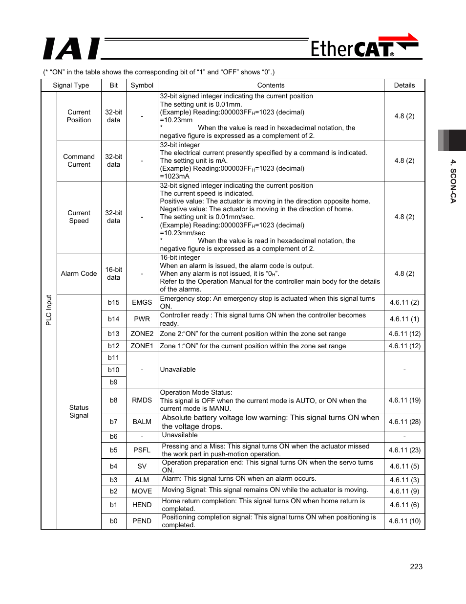 IAI America PCON-CFA User Manual | Page 229 / 272