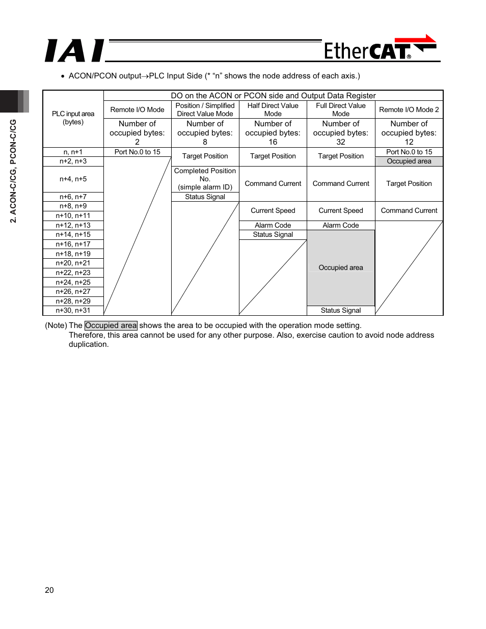 IAI America PCON-CFA User Manual | Page 26 / 272