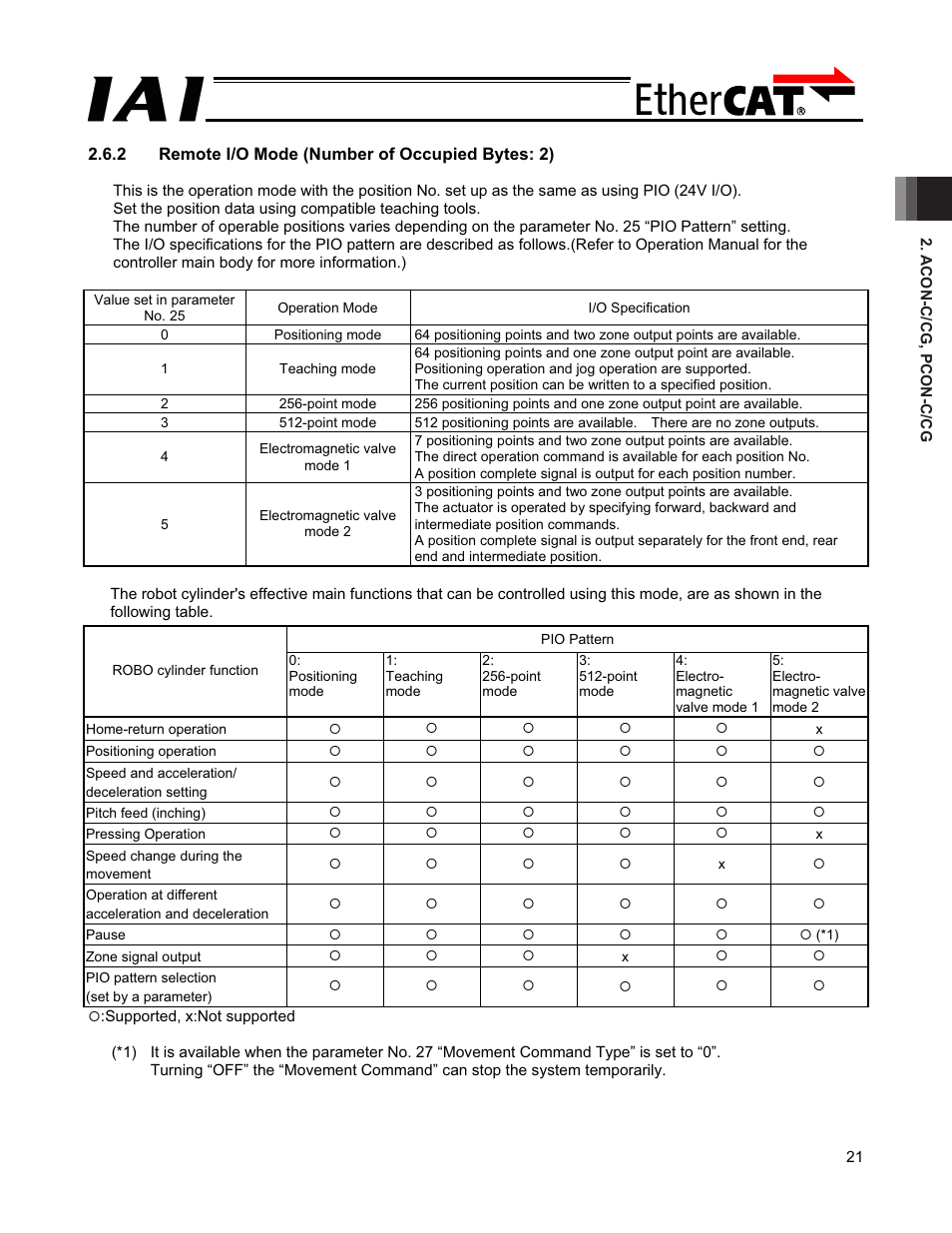 IAI America PCON-CFA User Manual | Page 27 / 272