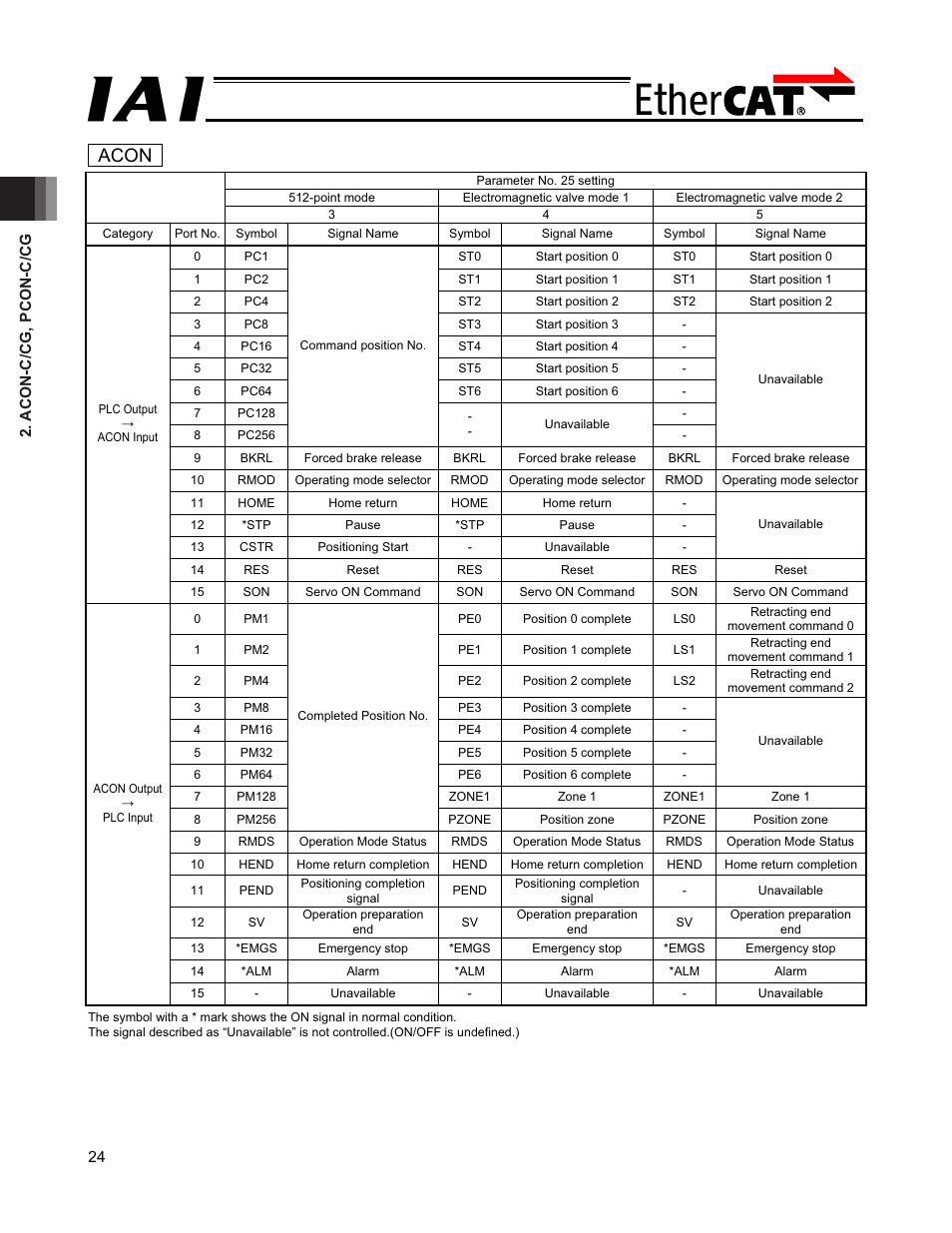 Acon | IAI America PCON-CFA User Manual | Page 30 / 272