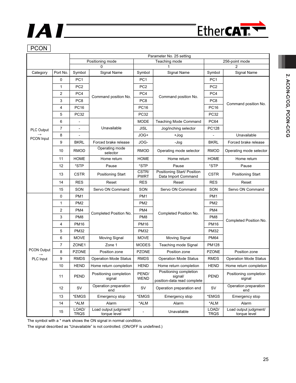 Pcon | IAI America PCON-CFA User Manual | Page 31 / 272