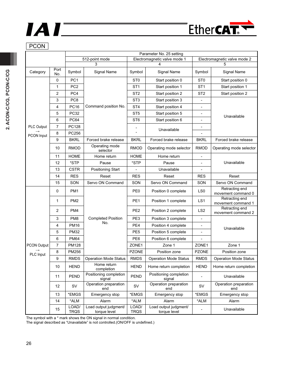 Pcon | IAI America PCON-CFA User Manual | Page 32 / 272