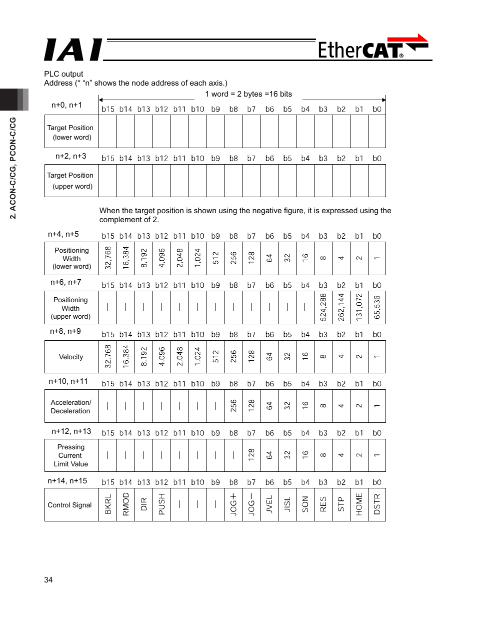 IAI America PCON-CFA User Manual | Page 40 / 272