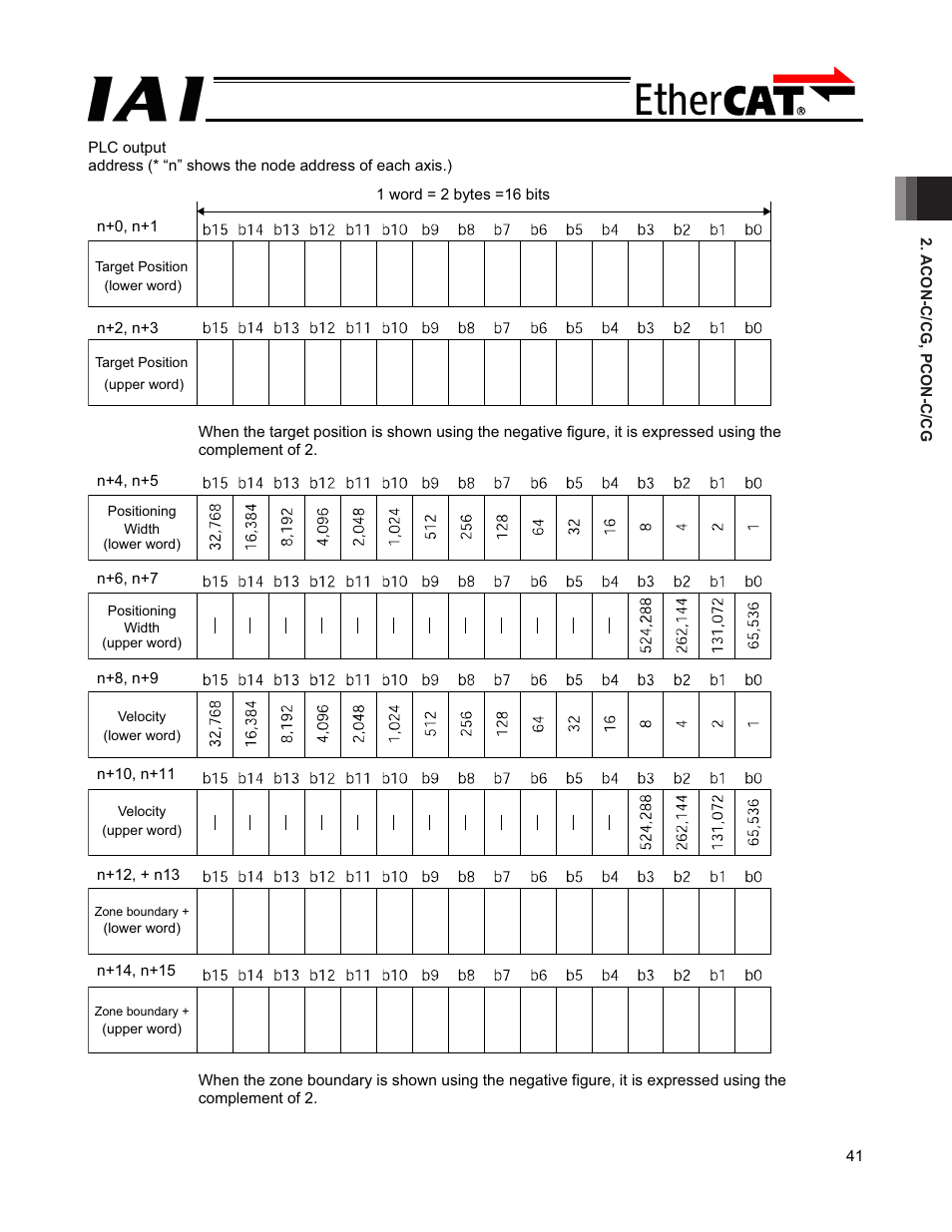 IAI America PCON-CFA User Manual | Page 47 / 272