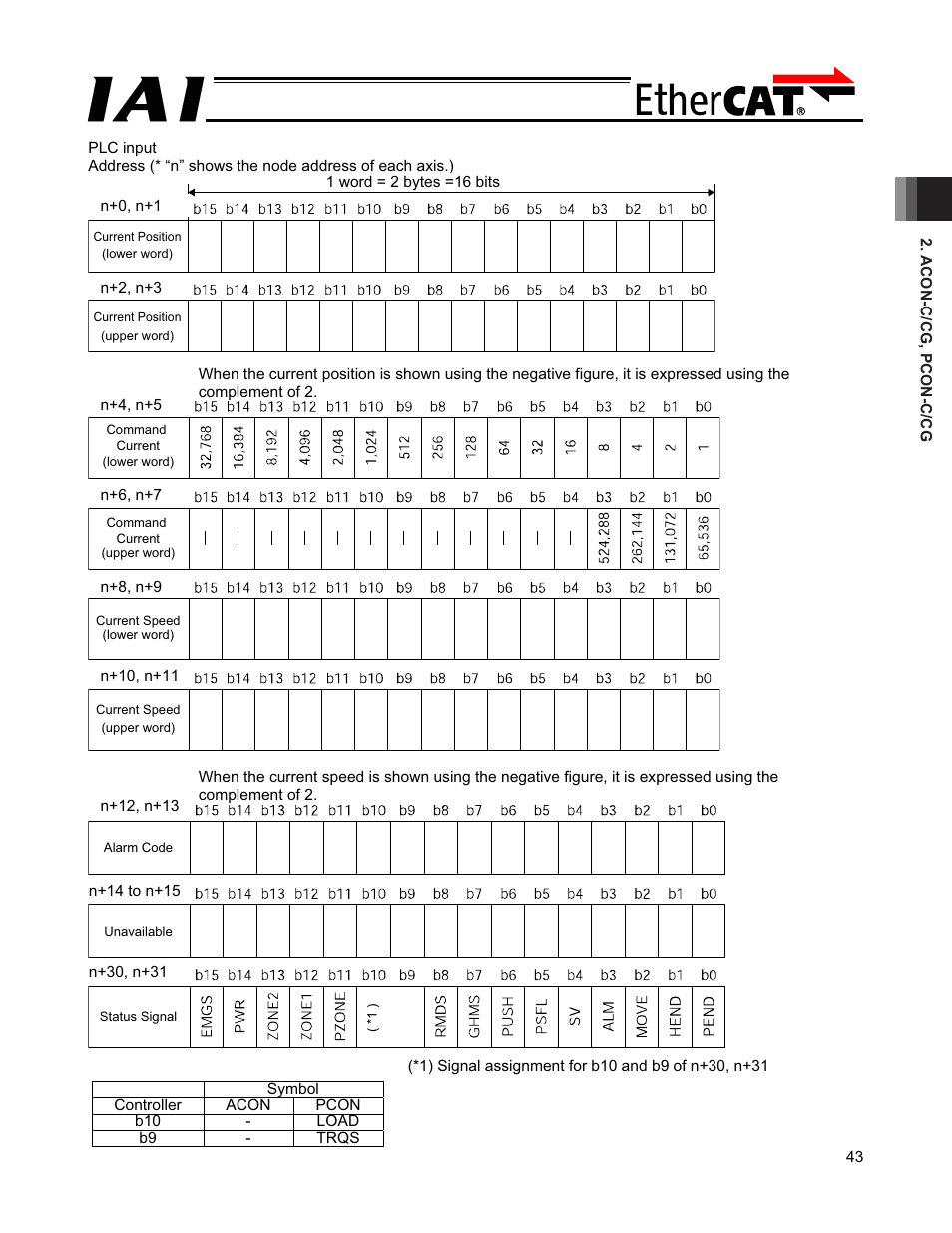 IAI America PCON-CFA User Manual | Page 49 / 272