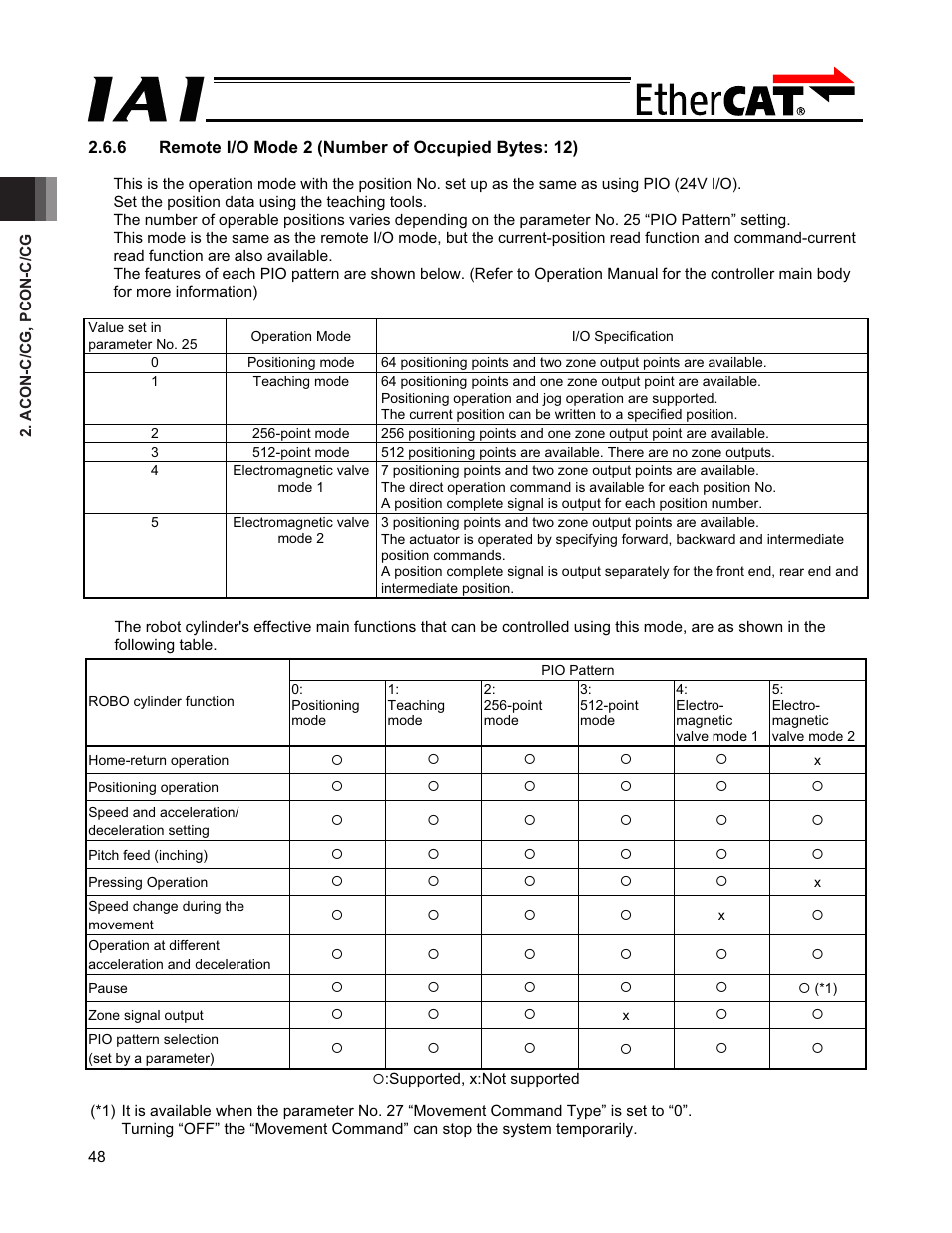 IAI America PCON-CFA User Manual | Page 54 / 272