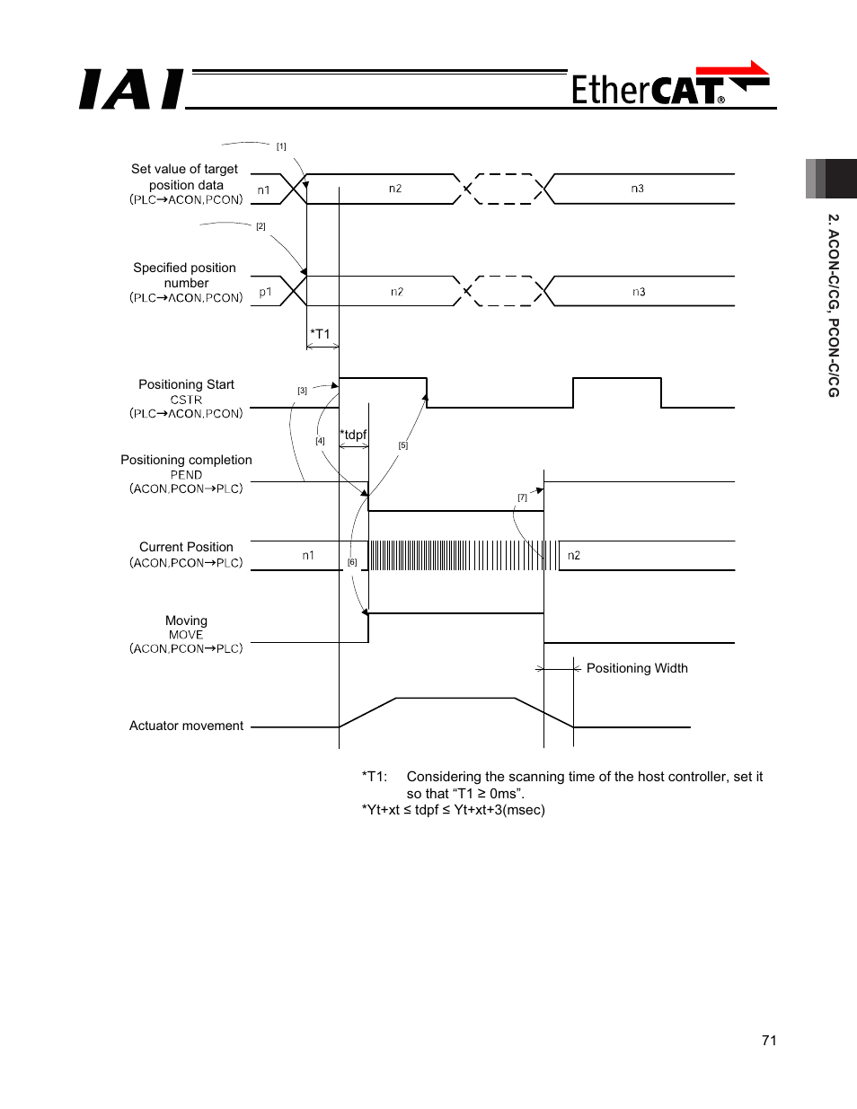 IAI America PCON-CFA User Manual | Page 77 / 272