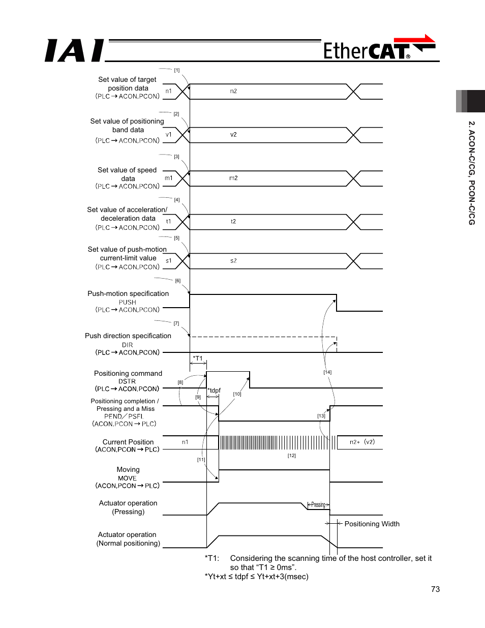 IAI America PCON-CFA User Manual | Page 79 / 272