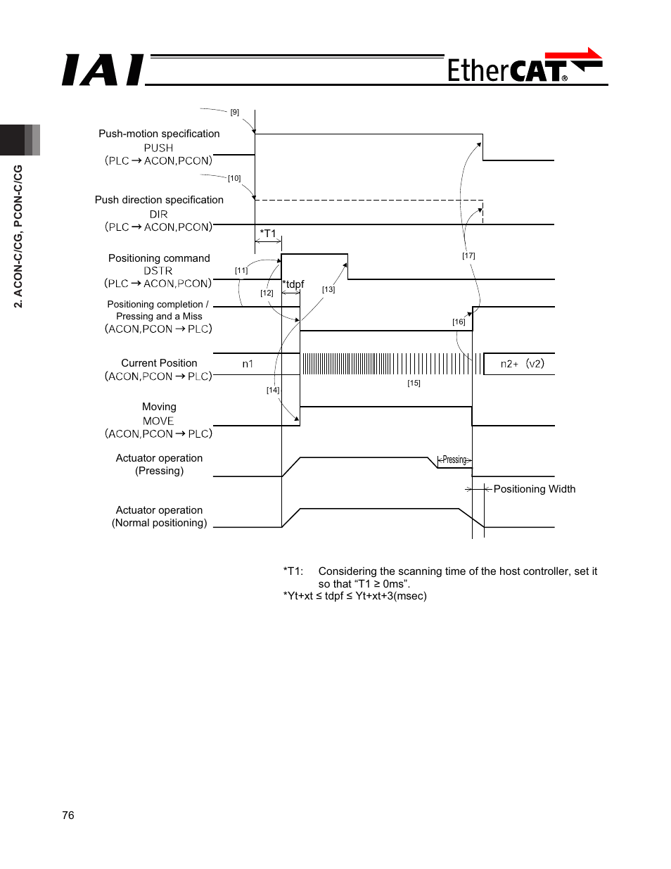 IAI America PCON-CFA User Manual | Page 82 / 272