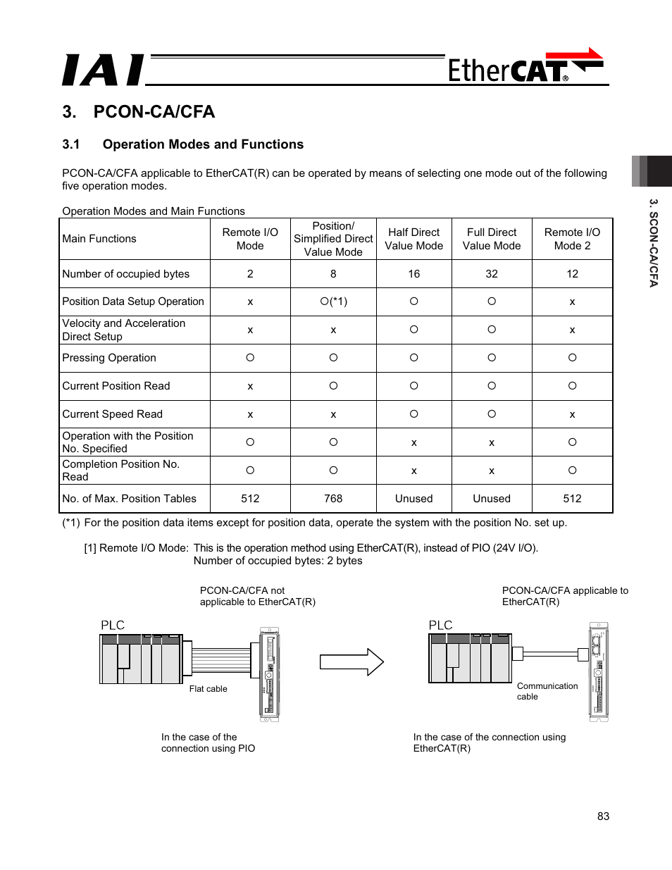 Pcon-ca/cfa, 1 operation modes and functions | IAI America PCON-CFA User Manual | Page 89 / 272