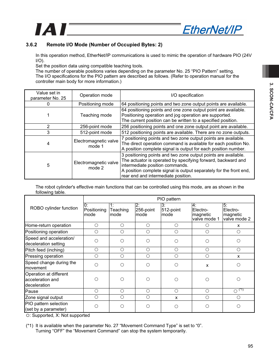 IAI America PCON-CFA User Manual | Page 103 / 294