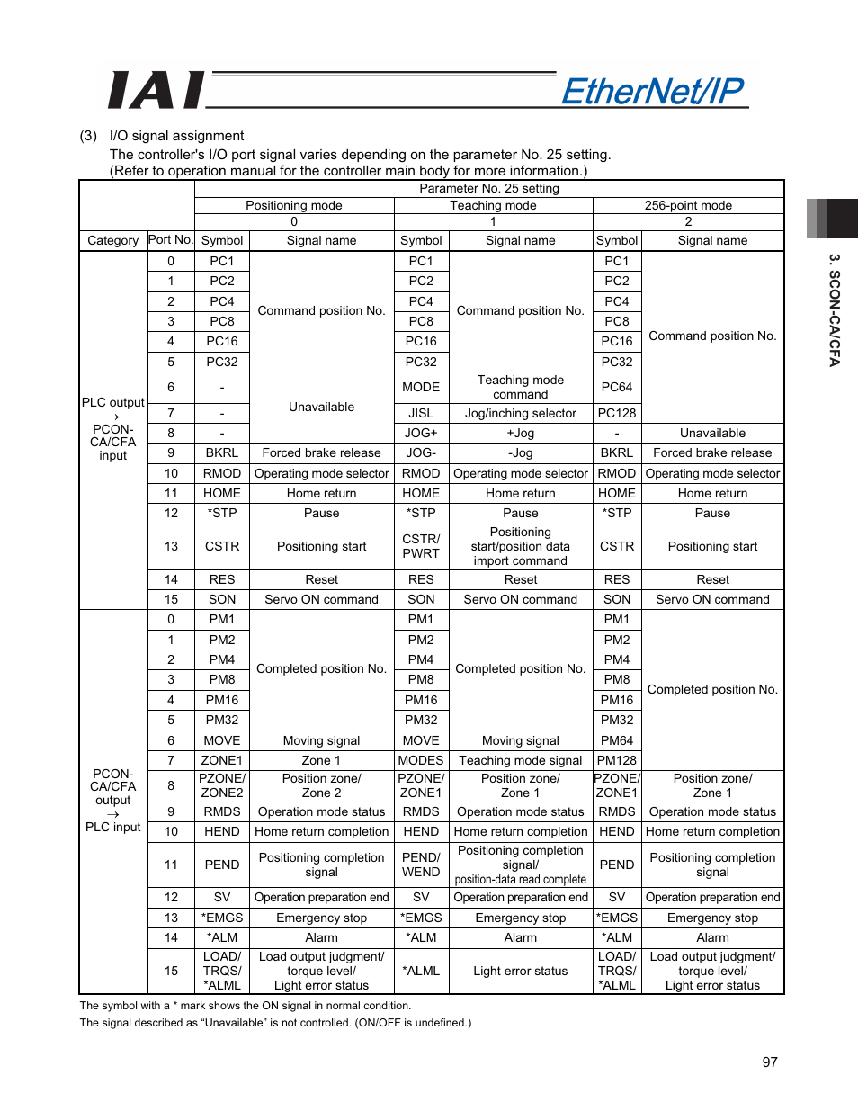 IAI America PCON-CFA User Manual | Page 105 / 294