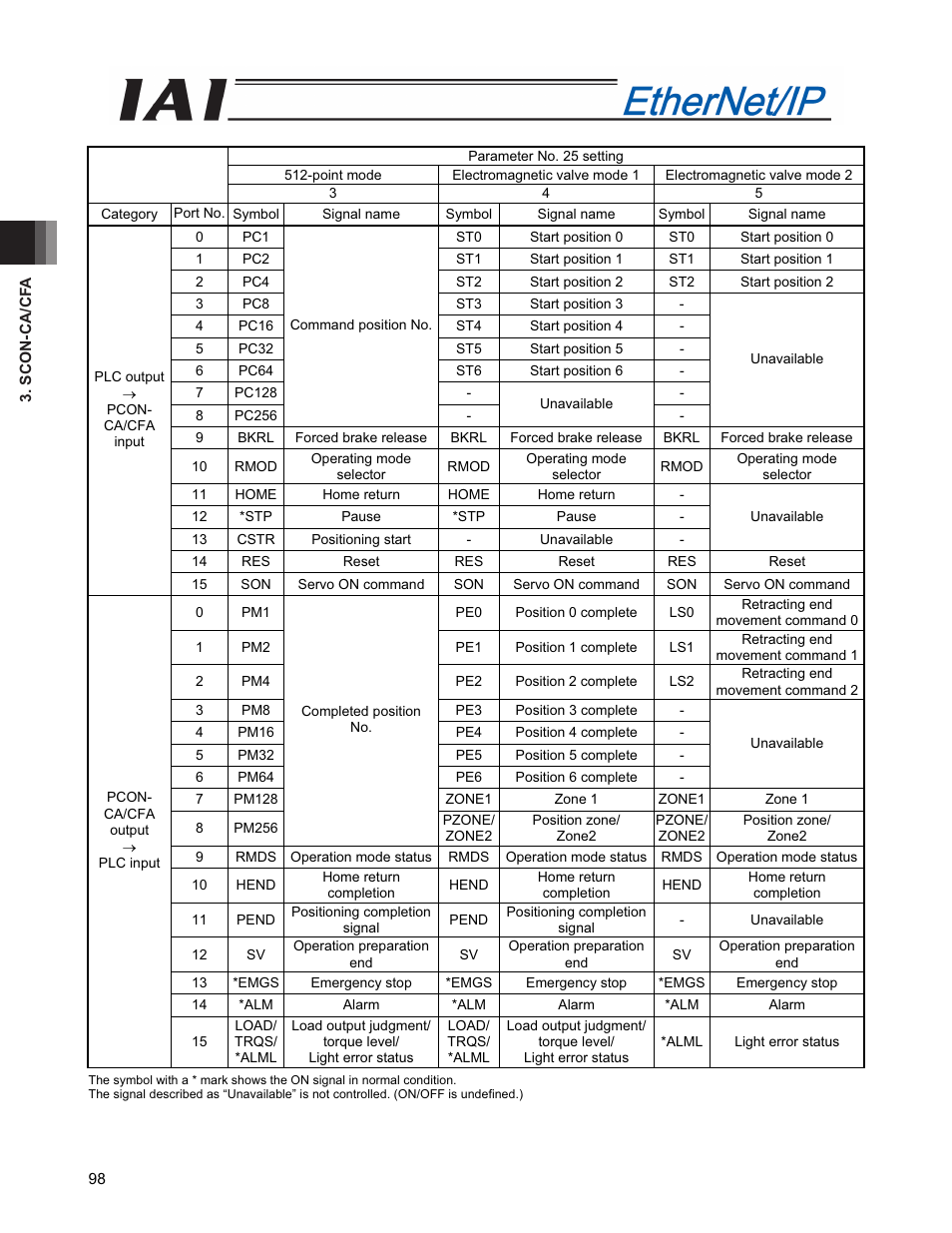 IAI America PCON-CFA User Manual | Page 106 / 294