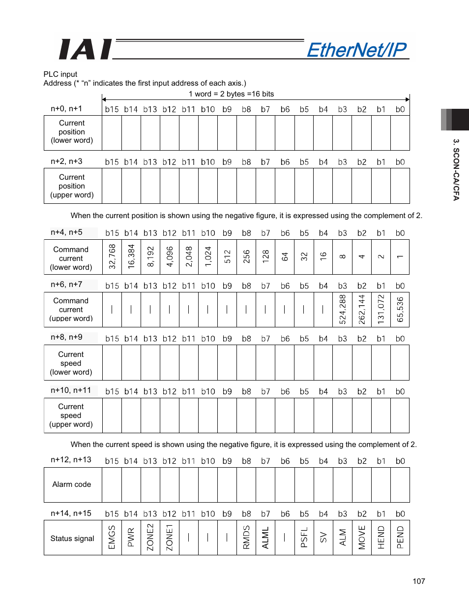 IAI America PCON-CFA User Manual | Page 115 / 294