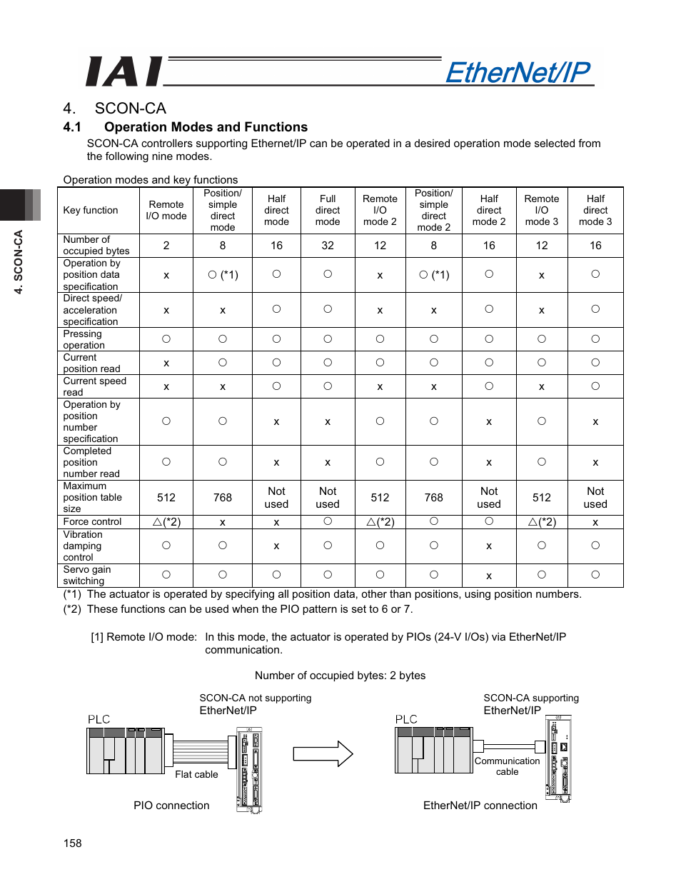 Scon-ca, 1 operation modes and functions | IAI America PCON-CFA User Manual | Page 166 / 294