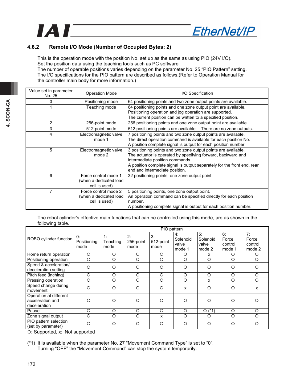 IAI America PCON-CFA User Manual | Page 180 / 294