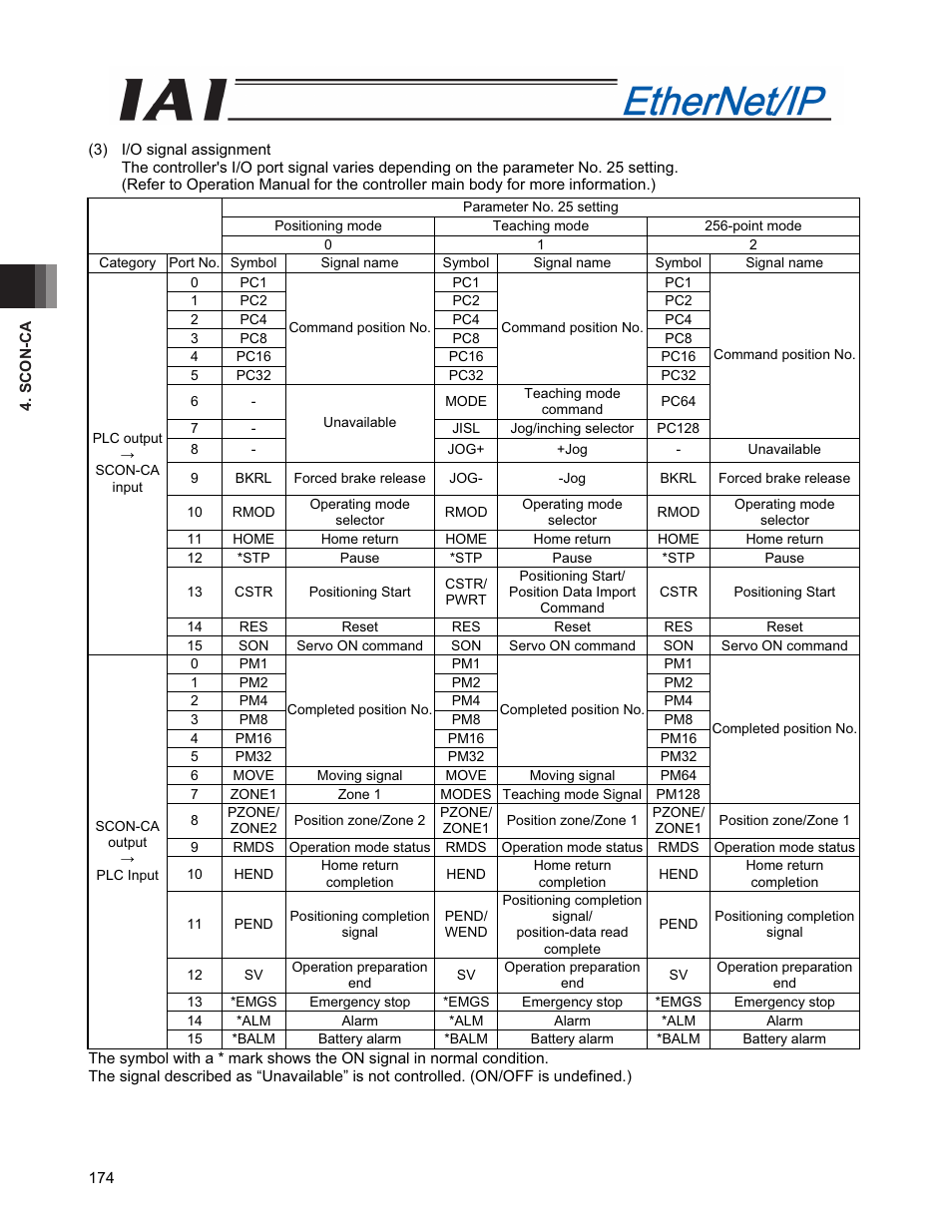 IAI America PCON-CFA User Manual | Page 182 / 294