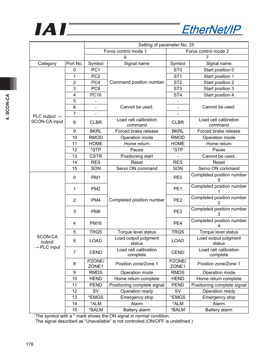IAI America PCON-CFA User Manual | Page 184 / 294