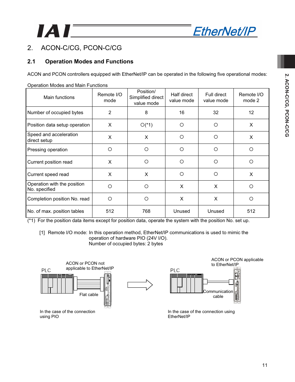 Acon-c/cg, pcon-c/cg, 1 operation modes and functions | IAI America PCON-CFA User Manual | Page 19 / 294