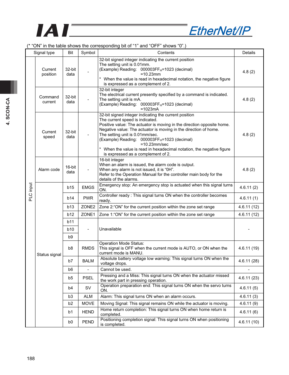 IAI America PCON-CFA User Manual | Page 196 / 294
