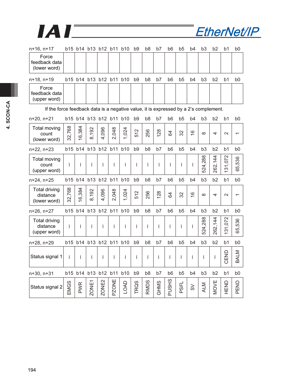 IAI America PCON-CFA User Manual | Page 202 / 294