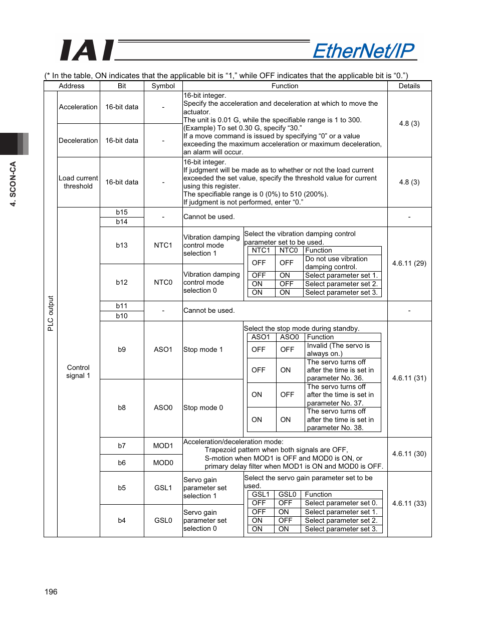 IAI America PCON-CFA User Manual | Page 204 / 294