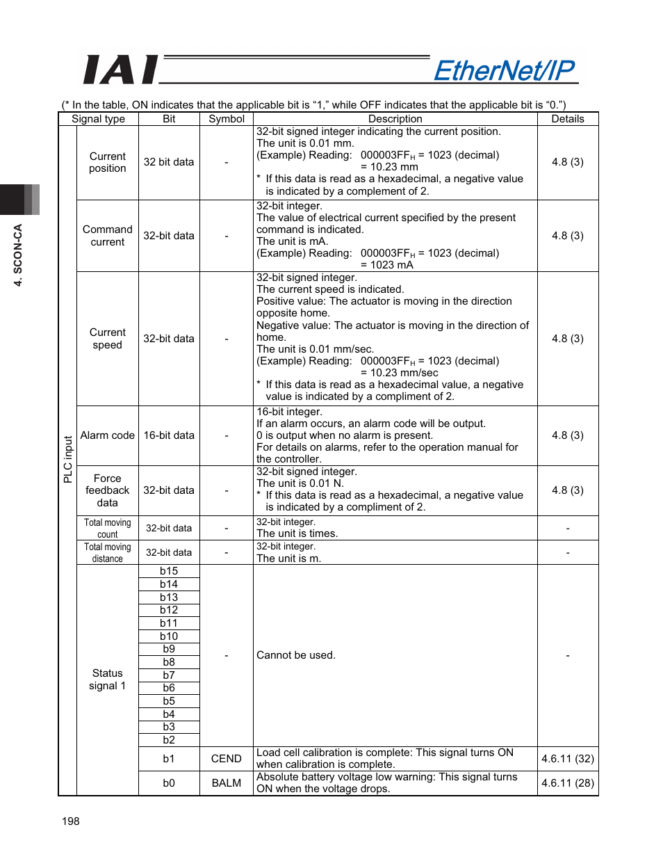 IAI America PCON-CFA User Manual | Page 206 / 294