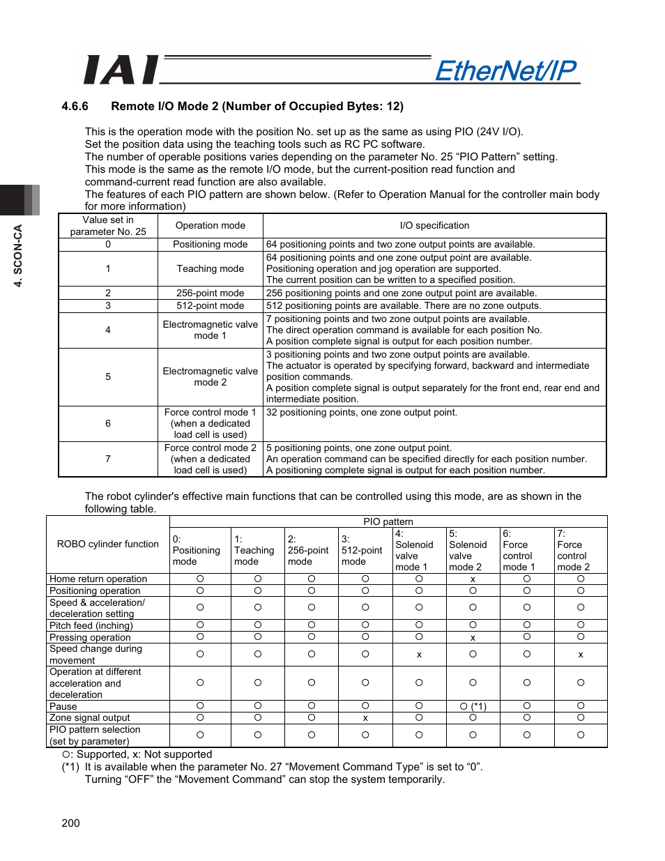 IAI America PCON-CFA User Manual | Page 208 / 294