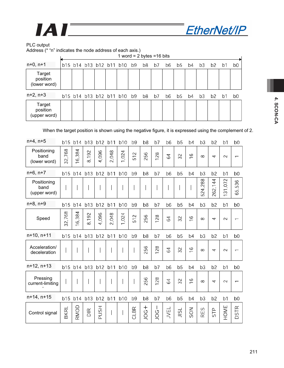 IAI America PCON-CFA User Manual | Page 219 / 294