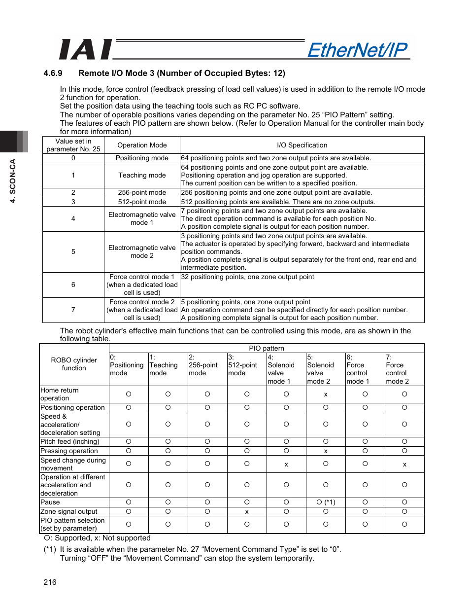 IAI America PCON-CFA User Manual | Page 224 / 294