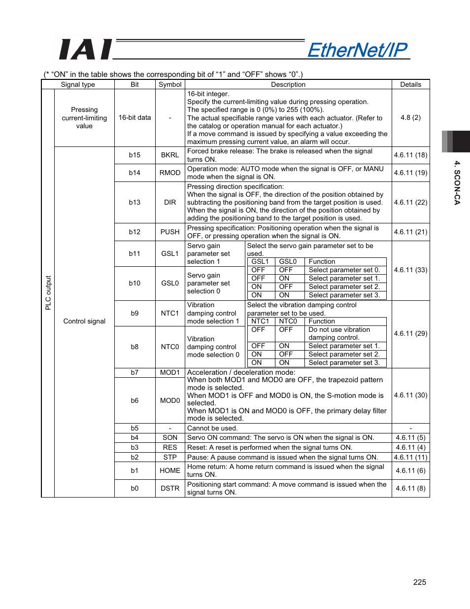 IAI America PCON-CFA User Manual | Page 233 / 294
