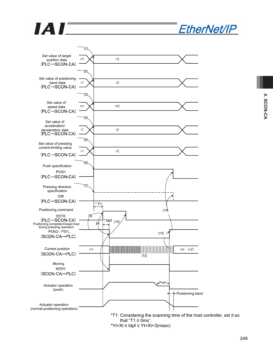 IAI America PCON-CFA User Manual | Page 257 / 294