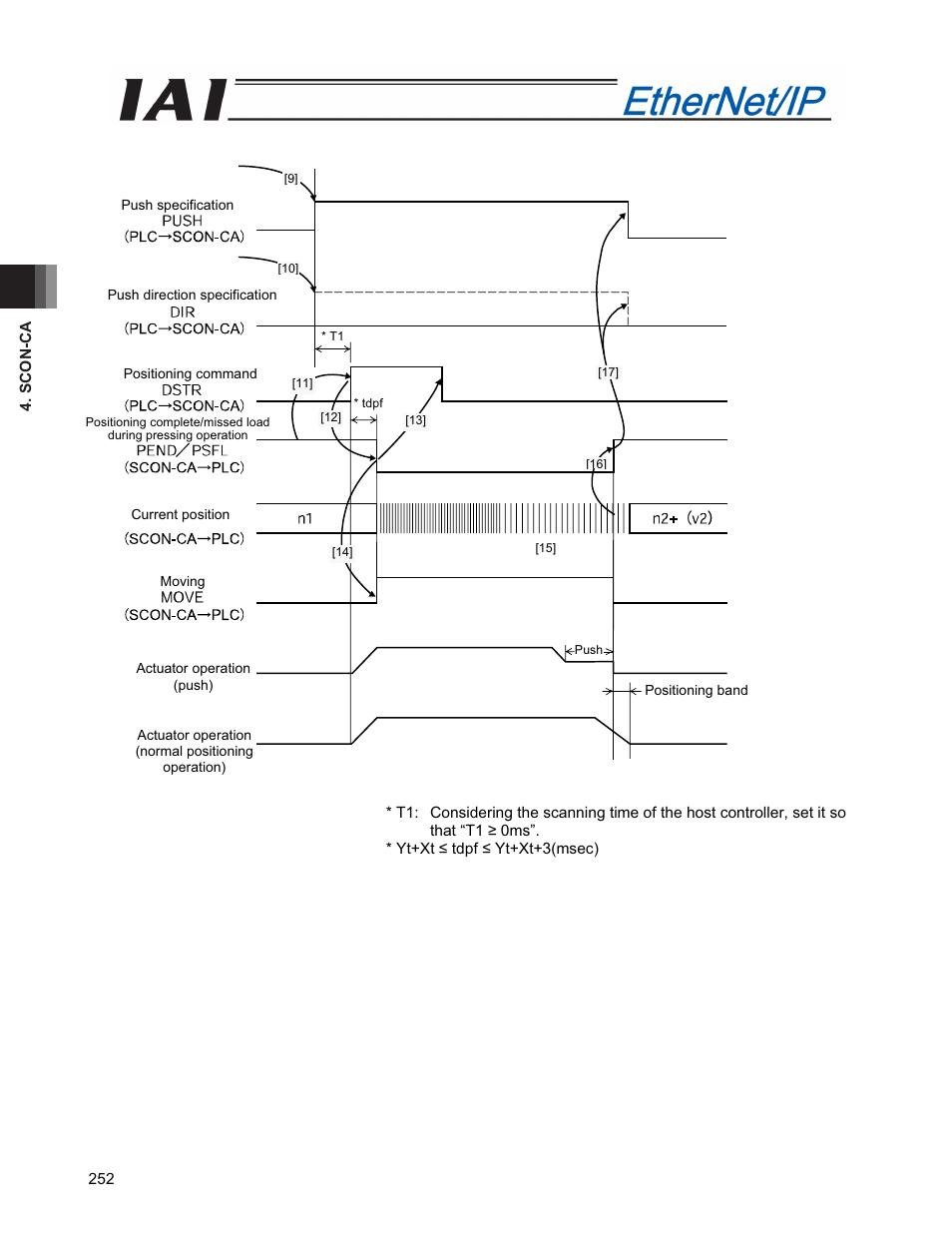 IAI America PCON-CFA User Manual | Page 260 / 294