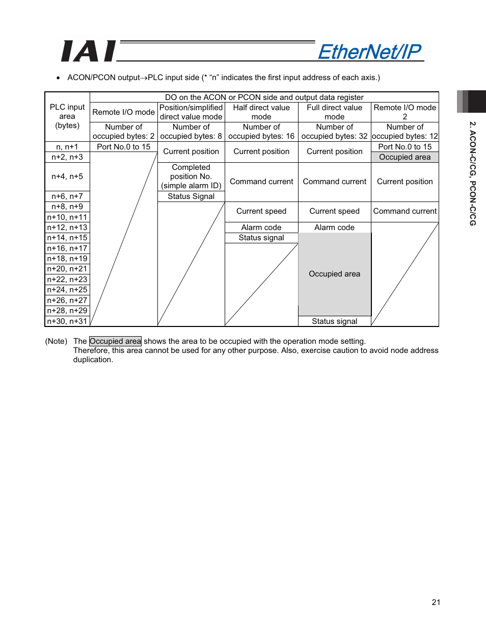 IAI America PCON-CFA User Manual | Page 29 / 294