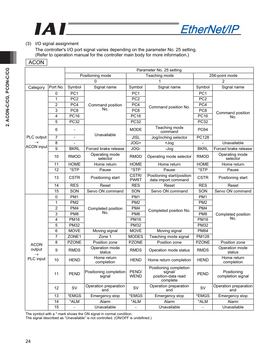 Acon | IAI America PCON-CFA User Manual | Page 32 / 294