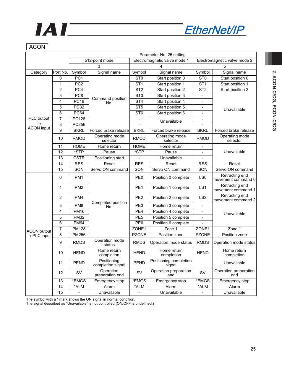 Acon | IAI America PCON-CFA User Manual | Page 33 / 294